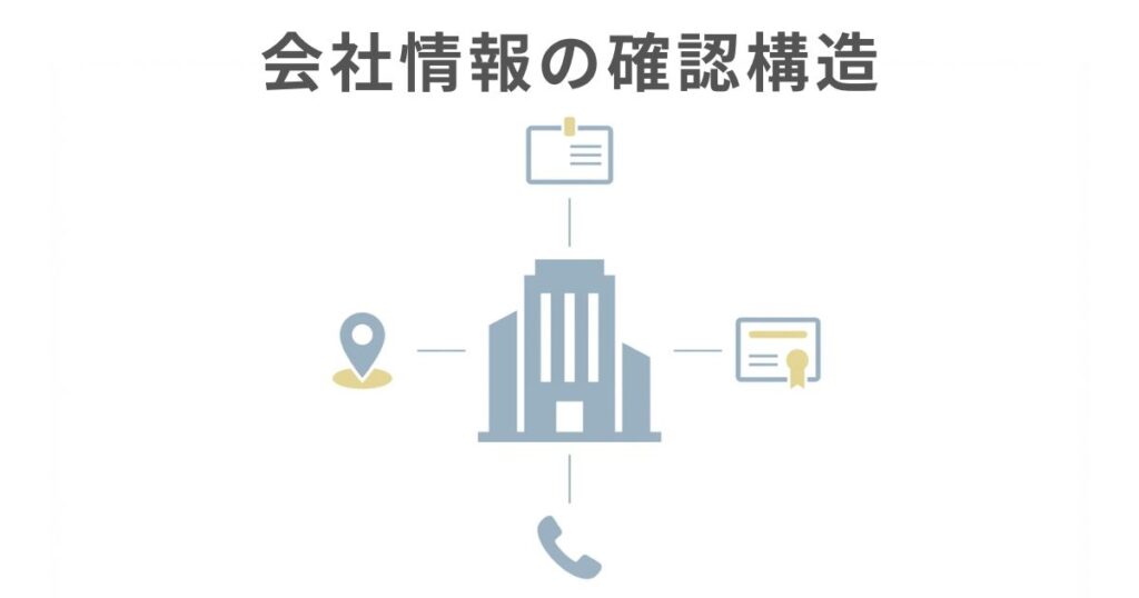 会社情報の実体確認構造図（法人情報・所在地・連絡先・許認可の関係性）
