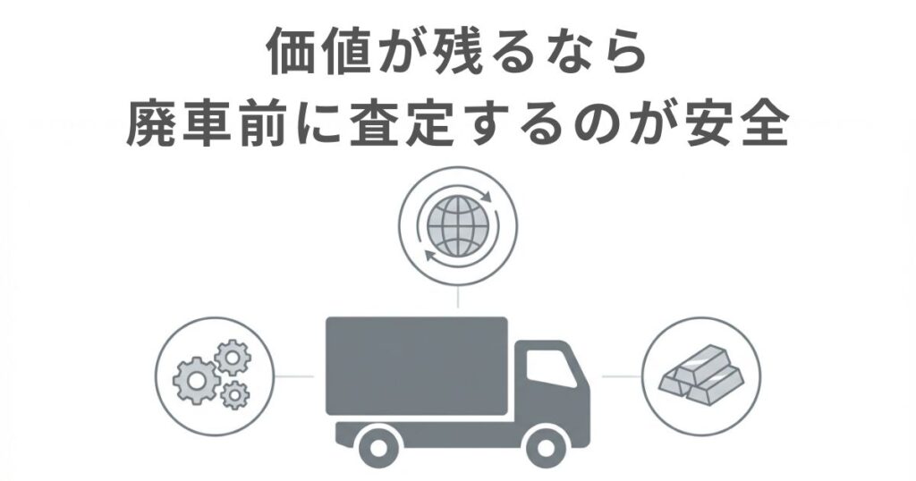 廃車予定でも部品や海外需要や資源価値で買取対象になり得ることを示す文字なし図解