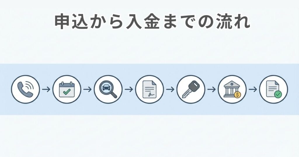 トラック出張買取の申し込みから入金までの手順をアイコンで示した図